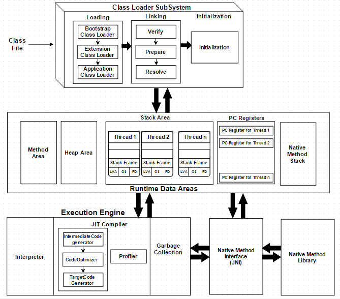 "JVM 아키텍처"