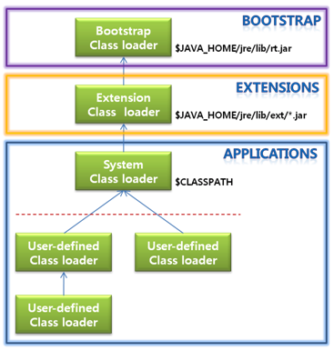 "Class Loader 구조"