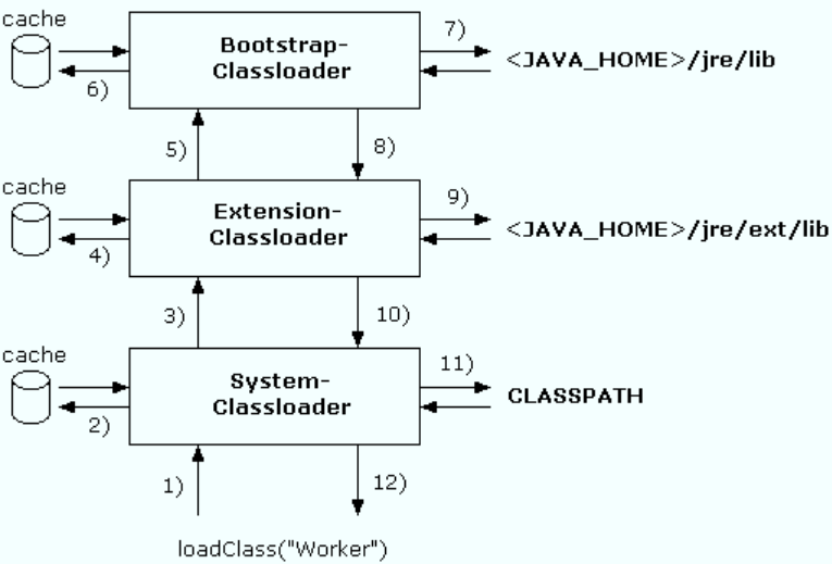 "Class Loader 요청 처리"