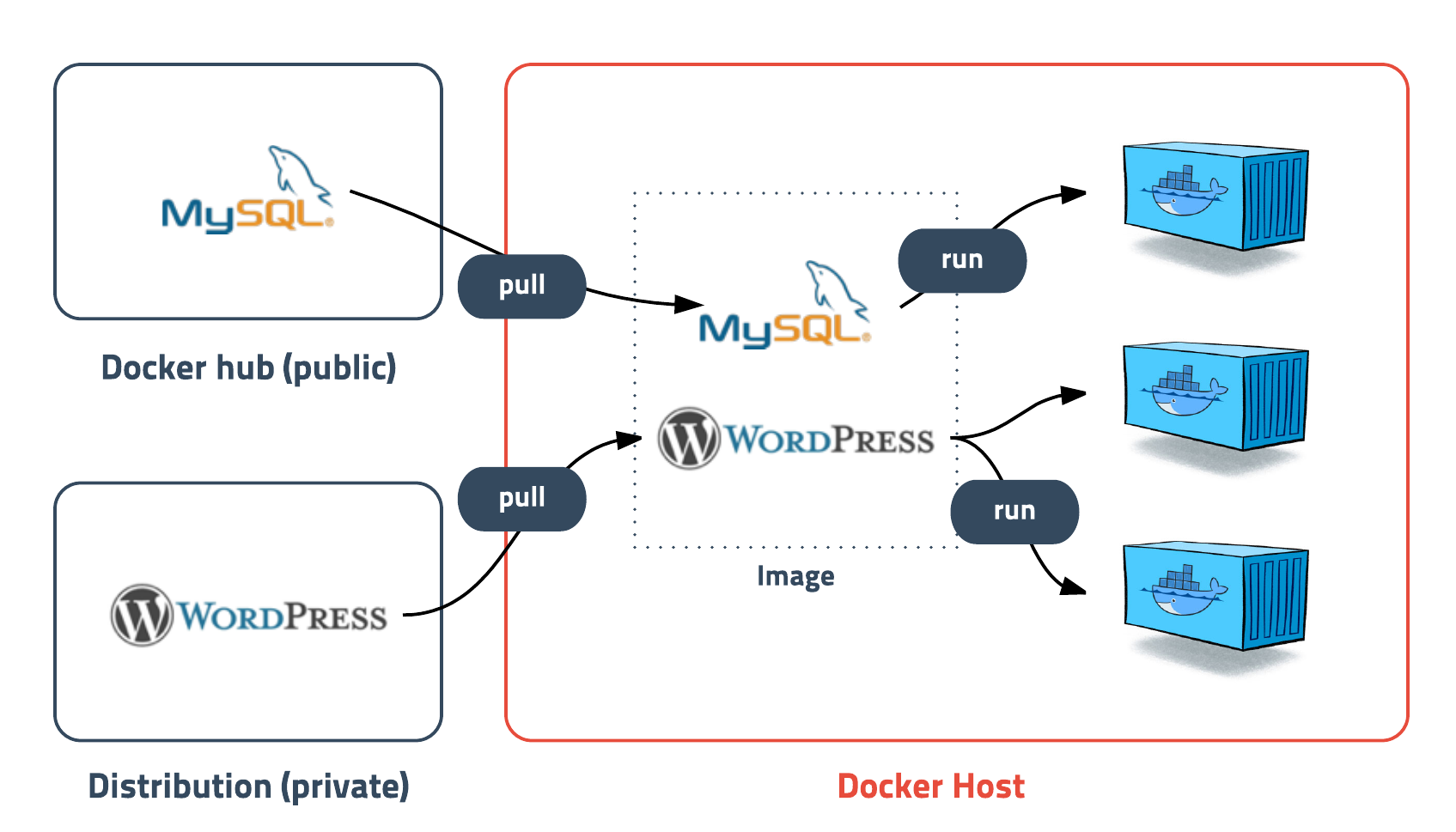 Docker Host