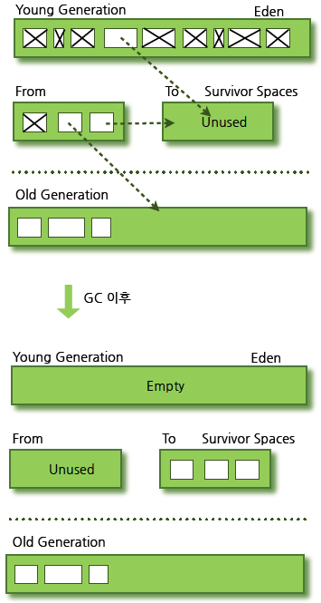 Young 영역 GC 전후