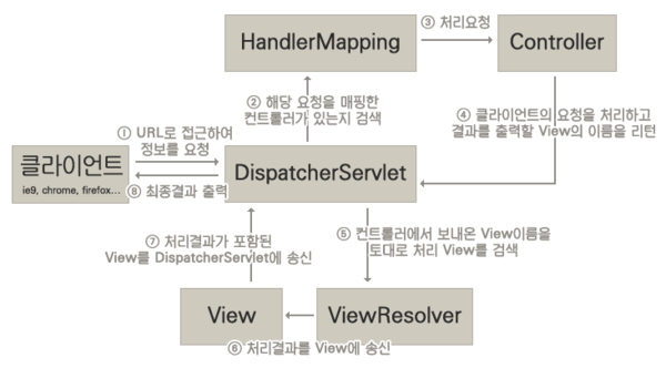 "Dispatcher Servlet"