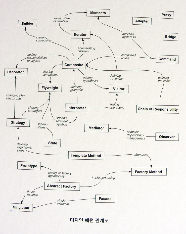 "Java Design Pattern Map"