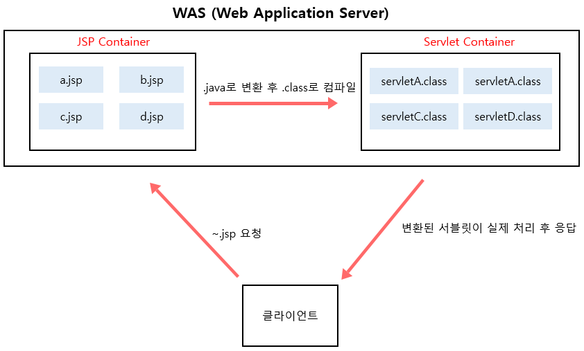 "JSP 의 Web Application Server 흐름도"