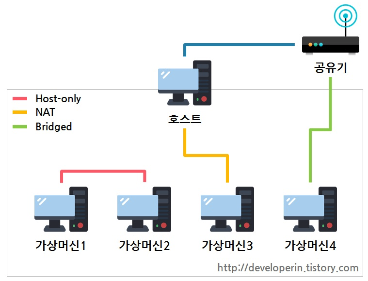 가상 네트워크 구성