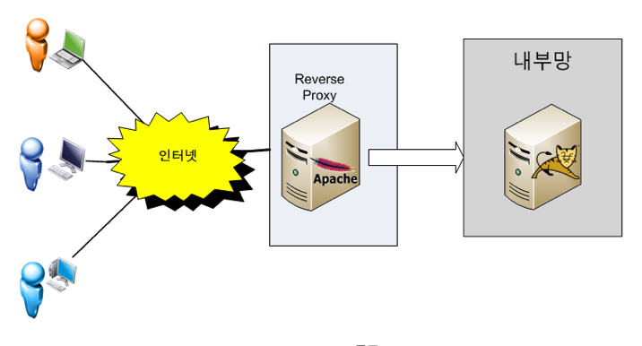 역방향 프록시