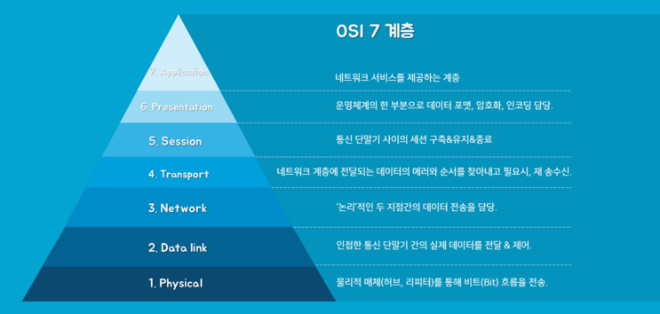 OSI 7 계층