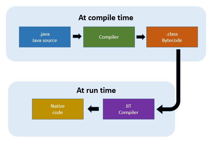 JIT Compile