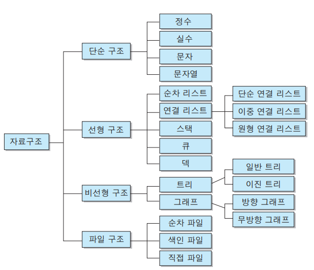 자료구조