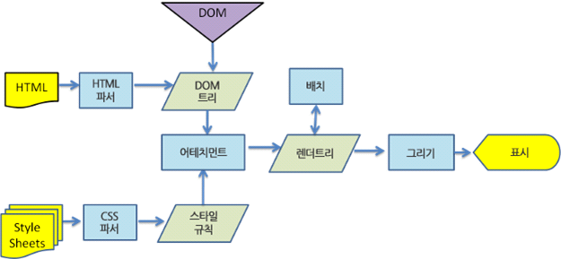 HTML 랜더링 순서