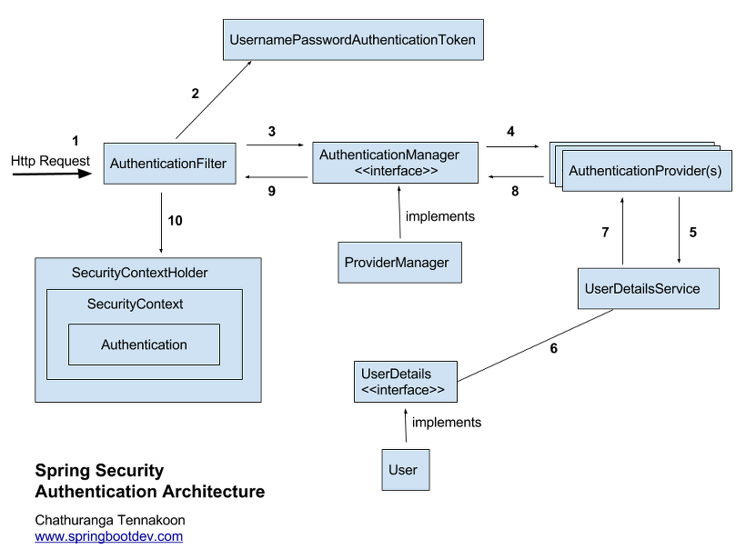 Spring Security Authentication Architecture