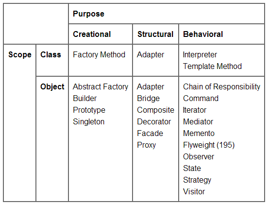 "Java Design Pattern Table"