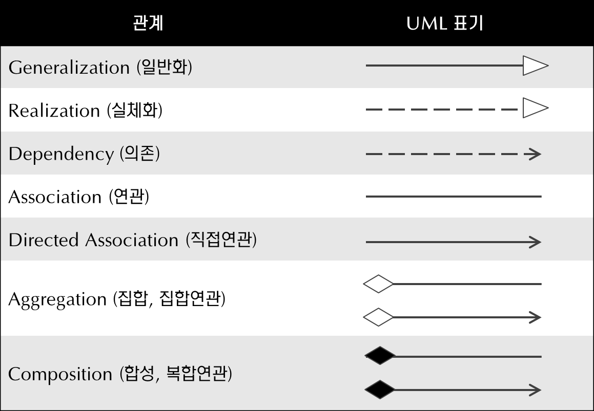 클래스 관계 종류