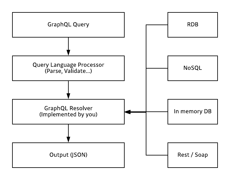 Graph QL 의 파이프라인