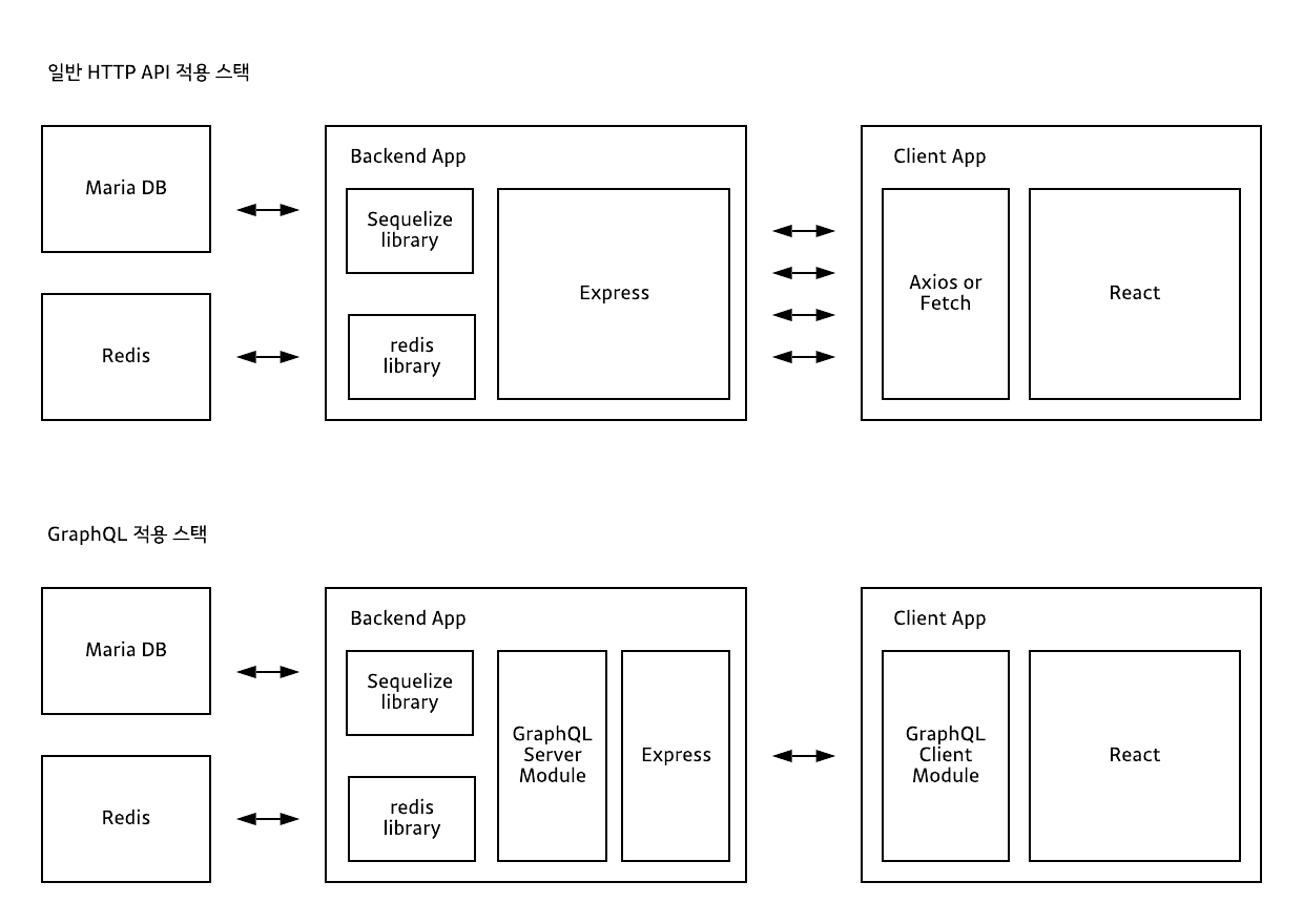 Graph QL Stack