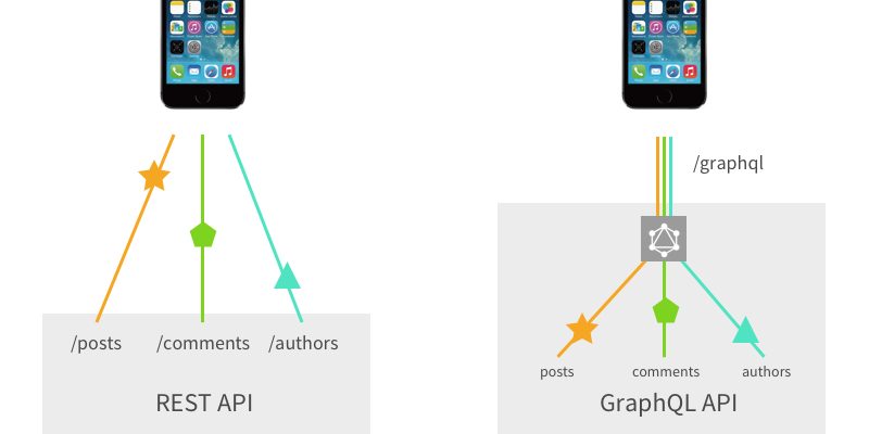 Graph QL Mobile Network