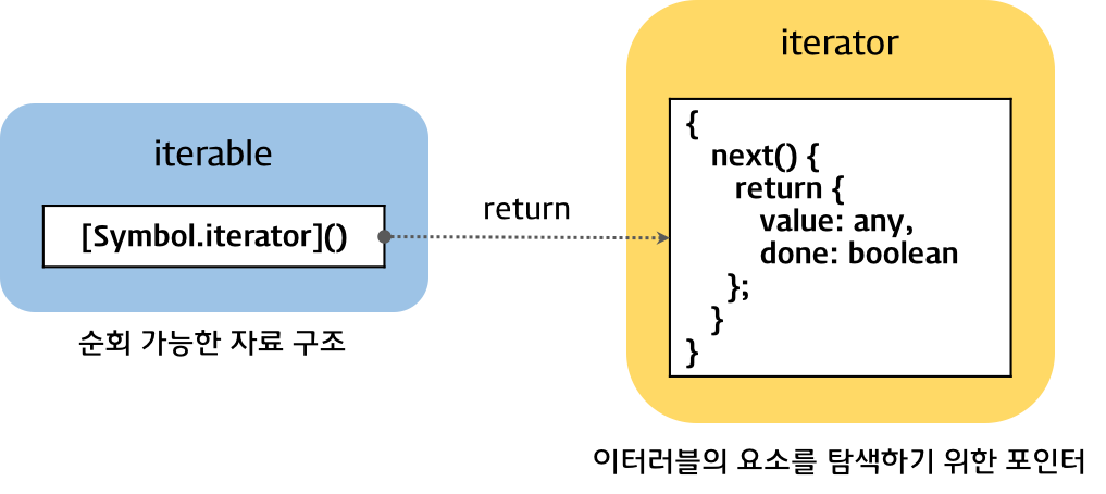 이터레이터 프로토콜