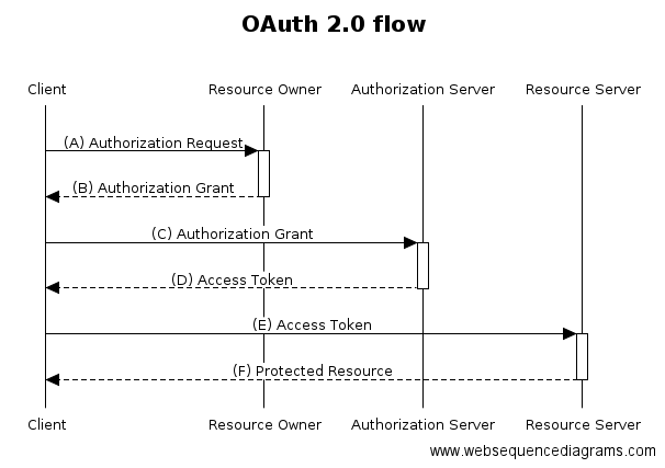 OAuth 2.0