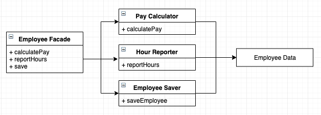 Facade Pattern - After