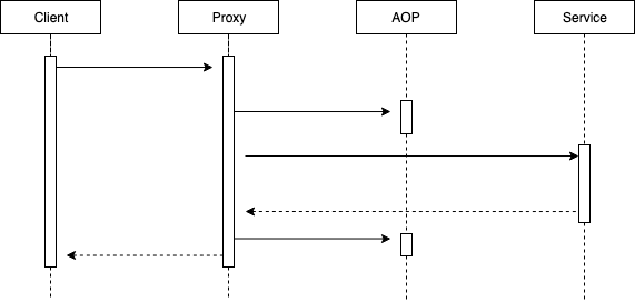 Spring AOP