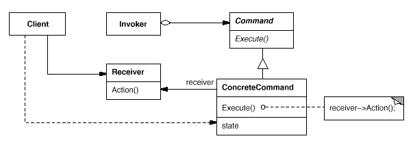 Command Pattern