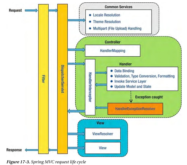 Spring MVC Request Life Cycle