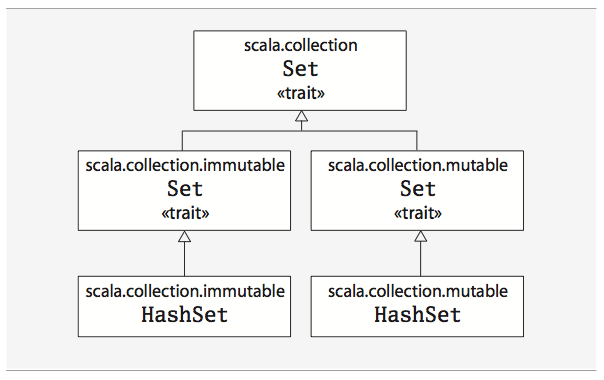 스칼라 집합의 클래스 계층도