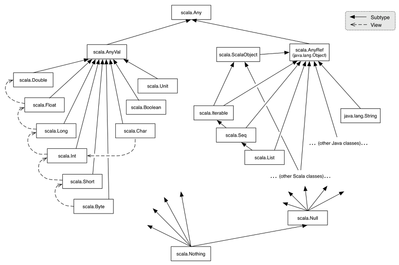 스칼라의 클래스 계층구조