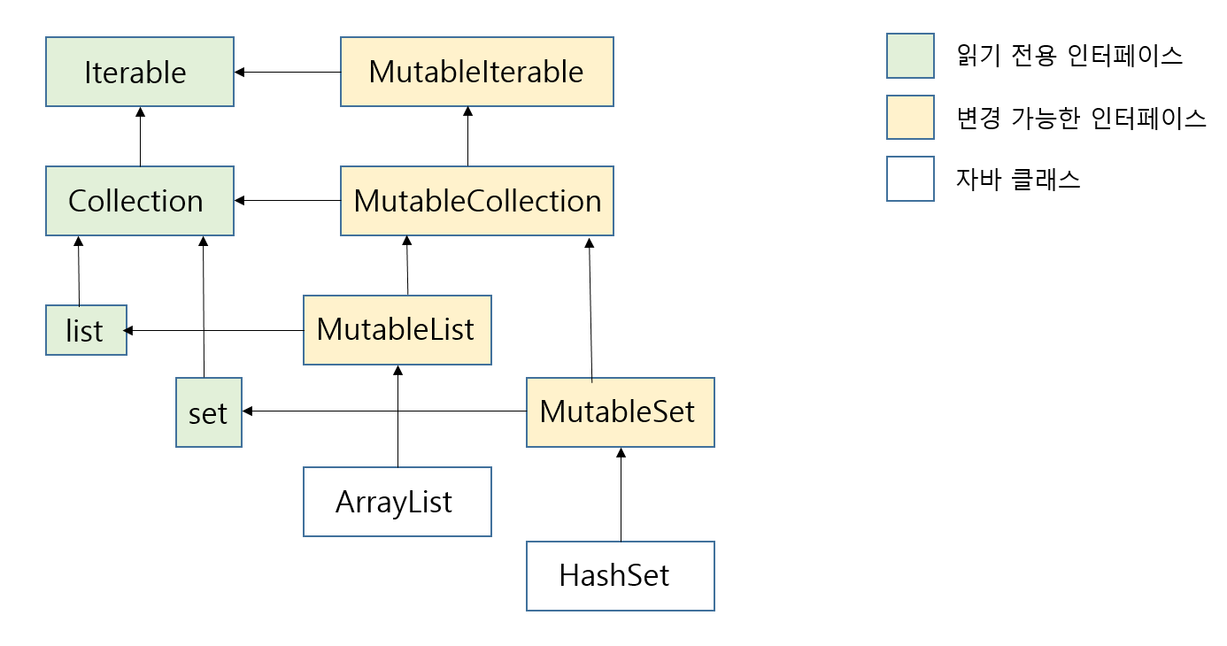 '코틀린 컬렉션 인터페이스'